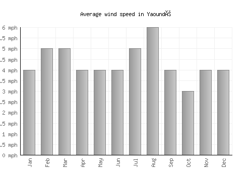 Yaoundé average winspeed by month (mph)