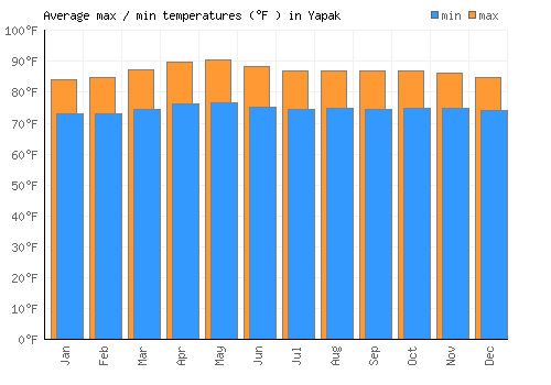 Yapak average minimum / maximum temperatures (Fahrenheit)