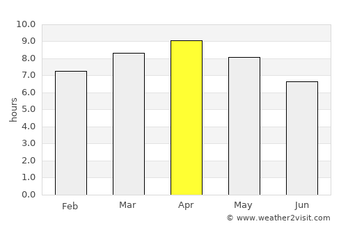 Yapak average rain in April