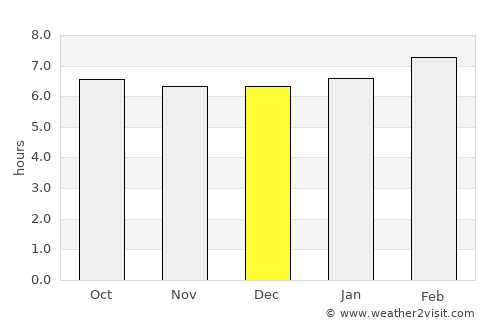 Yapak average rain in December