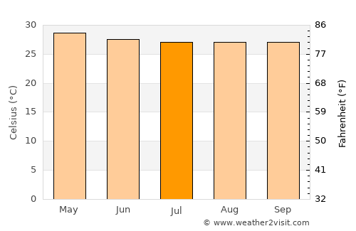 Yapak average temperature in July