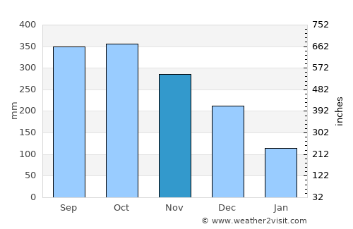 Yapak average rain in November