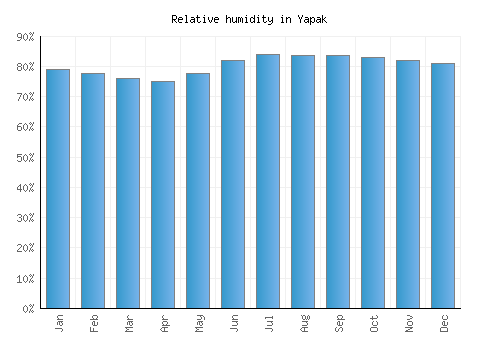 Yapak relative humidity averages