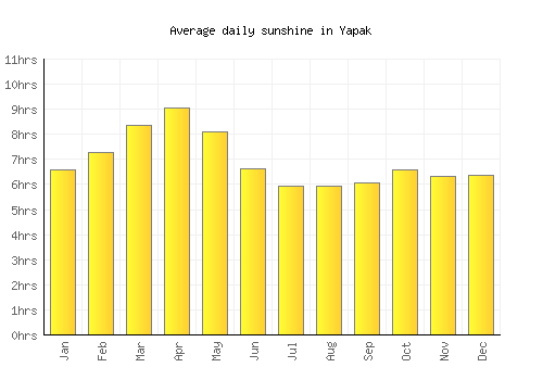 Yapak average daily sunshine chart