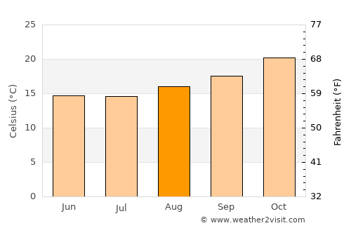 Yapeyú average temperature in August