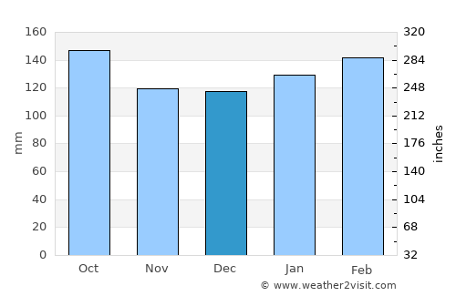 Yapeyú average rain in December