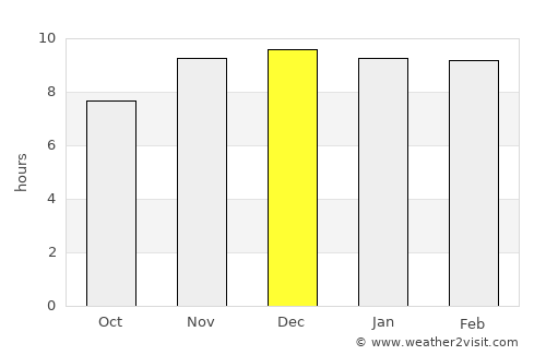 Yapeyú average rain in December