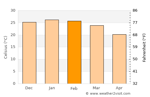 Yapeyú average temperature in February