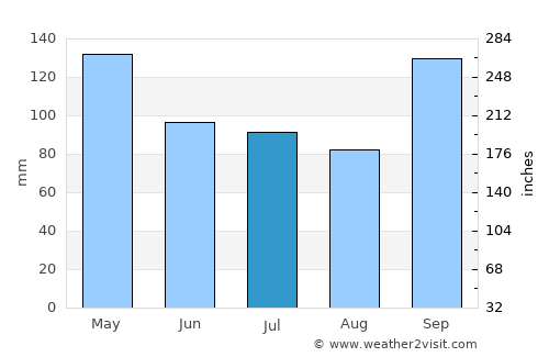 Yapeyú average rain in July