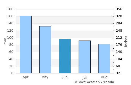 Yapeyú average rain in June