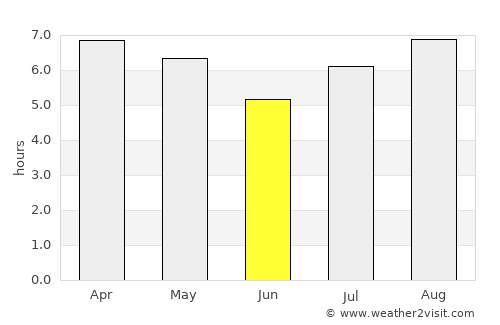 Yapeyú average rain in June