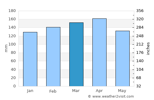 Yapeyú average rain in March