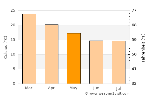 Yapeyú average temperature in May