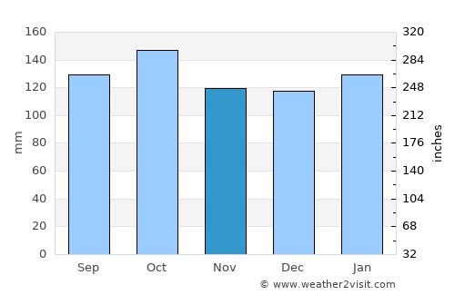 Yapeyú average rain in November