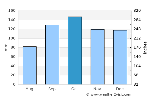 Yapeyú average rain in October