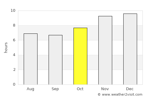 Yapeyú average rain in October
