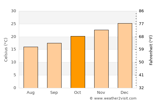 Yapeyú average temperature in October