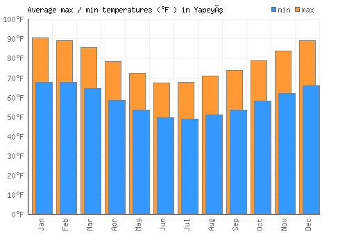 Yapeyú average minimum / maximum temperatures (Fahrenheit)