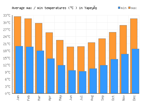 Yapeyú average minimum / maximum temperatures (Celsius)