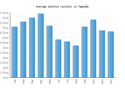 Yapeyú monthly rainfall chart (inches)