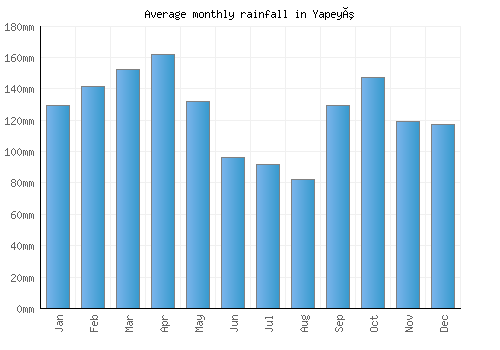 Yapeyú monthly rainfall chart (mm)