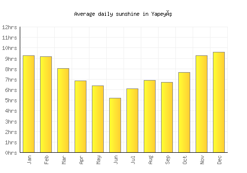 Yapeyú average daily sunshine chart