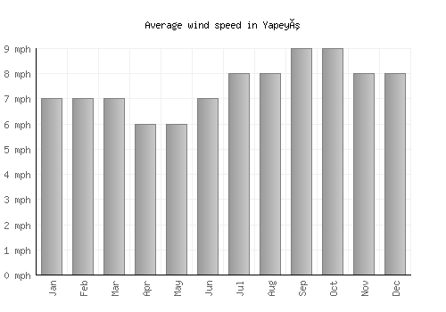 Yapeyú average winspeed by month (mph)