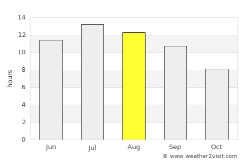 Yapraklı average rain in August