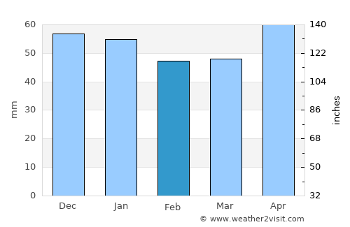 Yapraklı average rain in February