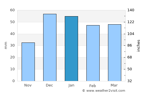 Yapraklı average rain in January
