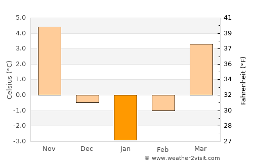 Yapraklı average temperature in January