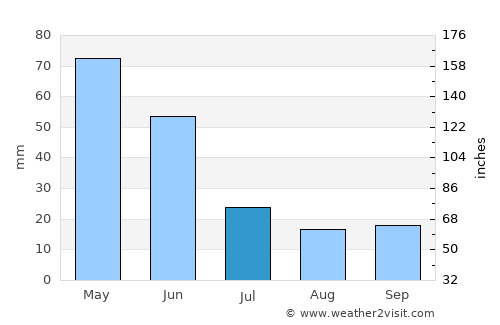 Yapraklı average rain in July