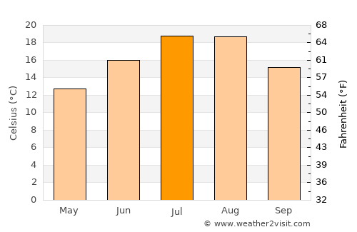 Yapraklı average temperature in July