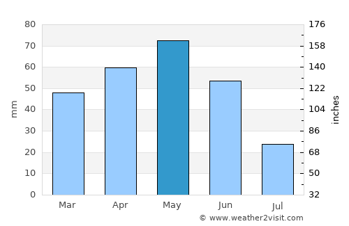 Yapraklı average rain in May