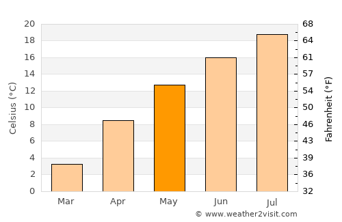 Yapraklı average temperature in May