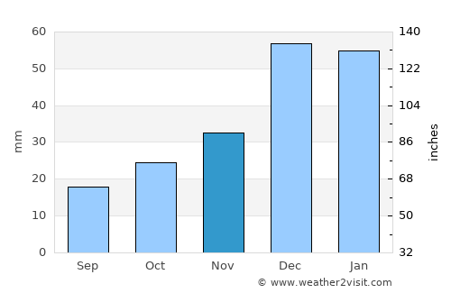Yapraklı average rain in November