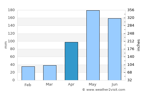 Yara average rain in April