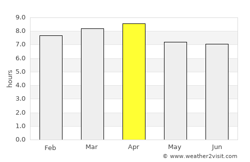 Yara average rain in April