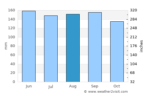 Yara average rain in August