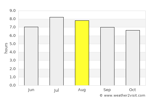 Yara average rain in August