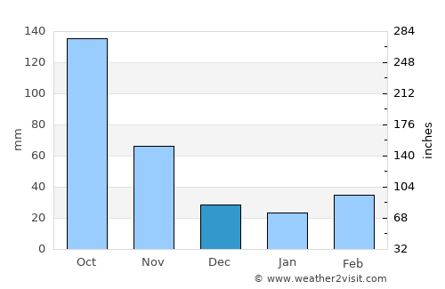 Yara average rain in December
