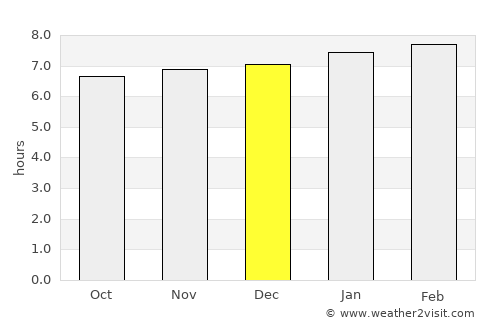 Yara average rain in December