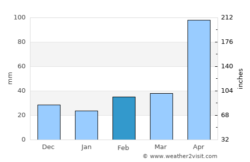 Yara average rain in February