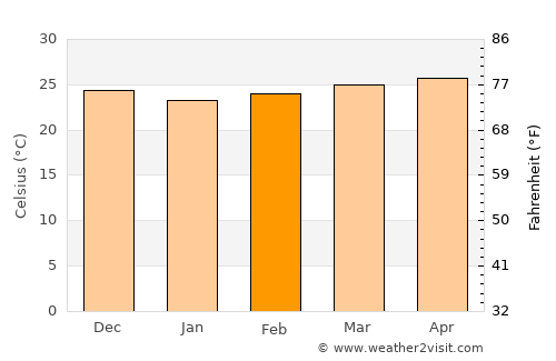 Yara average temperature in February