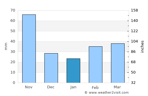 Yara average rain in January