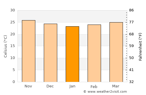 Yara average temperature in January