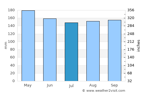 Yara average rain in July