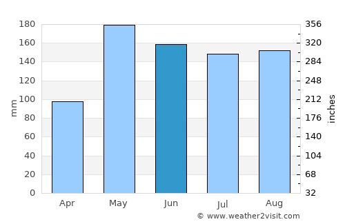Yara average rain in June