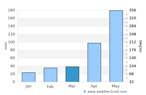 Yara average rain in March