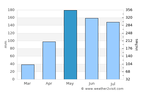 Yara average rain in May